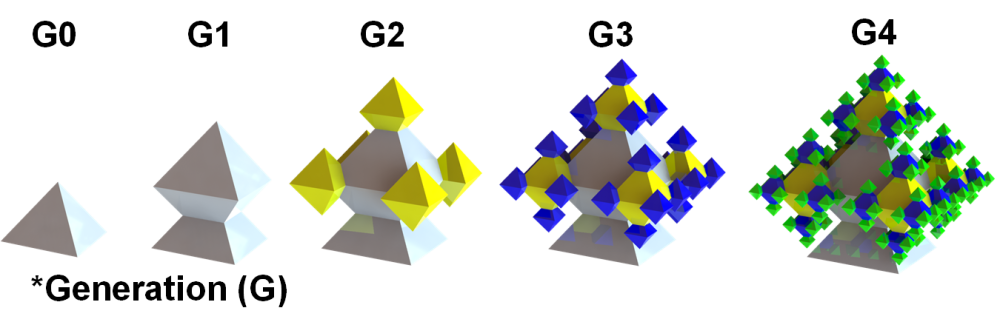 Product generations